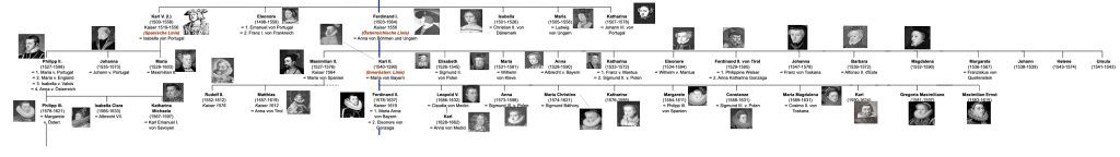Der Stammbaum der Habsburger, Die Grossfamilien um Ferdinand I., Karl II. und Ferdinand II.